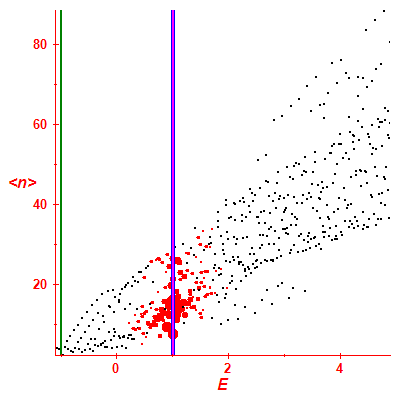 Peres lattice <N>